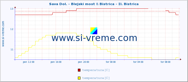 POVPREČJE :: Sava Dol. - Blejski most & Bistrica - Il. Bistrica :: temperatura | pretok | višina :: zadnji dan / 5 minut.