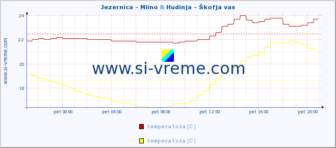 POVPREČJE :: Jezernica - Mlino & Hudinja - Škofja vas :: temperatura | pretok | višina :: zadnji dan / 5 minut.