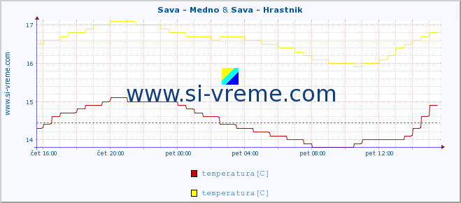 POVPREČJE :: Sava - Medno & Sava - Hrastnik :: temperatura | pretok | višina :: zadnji dan / 5 minut.