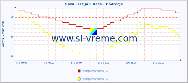 POVPREČJE :: Sava - Litija & Rača - Podrečje :: temperatura | pretok | višina :: zadnji dan / 5 minut.