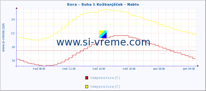 POVPREČJE :: Sora - Suha & Kožbanjšček - Neblo :: temperatura | pretok | višina :: zadnji dan / 5 minut.