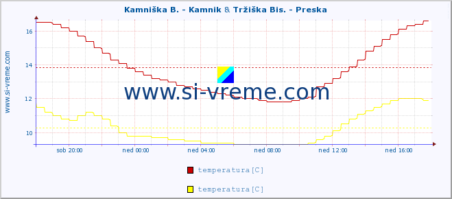 POVPREČJE :: Kamniška B. - Kamnik & Tržiška Bis. - Preska :: temperatura | pretok | višina :: zadnji dan / 5 minut.