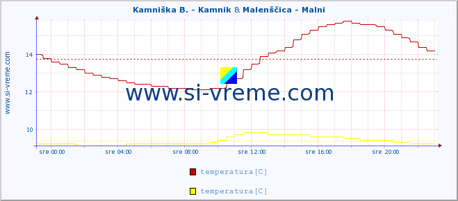 POVPREČJE :: Kamniška B. - Kamnik & Malenščica - Malni :: temperatura | pretok | višina :: zadnji dan / 5 minut.