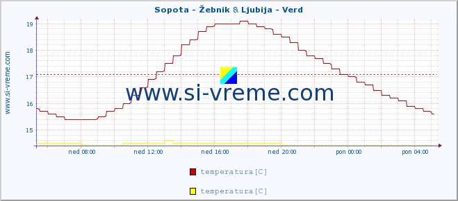 POVPREČJE :: Sopota - Žebnik & Ljubija - Verd :: temperatura | pretok | višina :: zadnji dan / 5 minut.