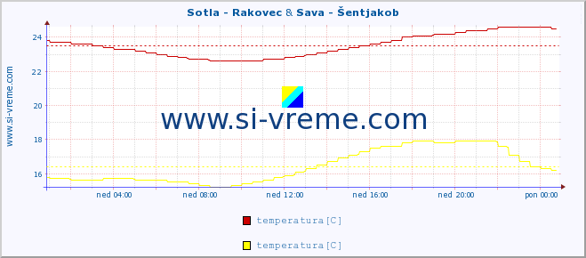 POVPREČJE :: Sotla - Rakovec & Sava - Šentjakob :: temperatura | pretok | višina :: zadnji dan / 5 minut.