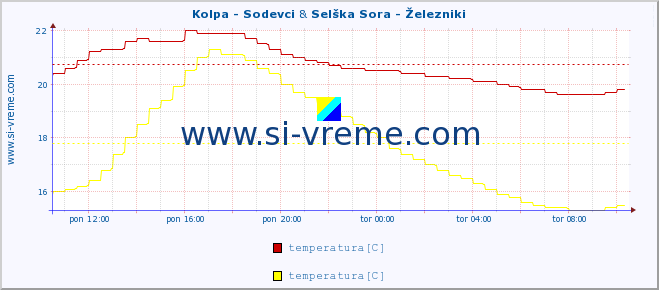POVPREČJE :: Kolpa - Sodevci & Selška Sora - Železniki :: temperatura | pretok | višina :: zadnji dan / 5 minut.