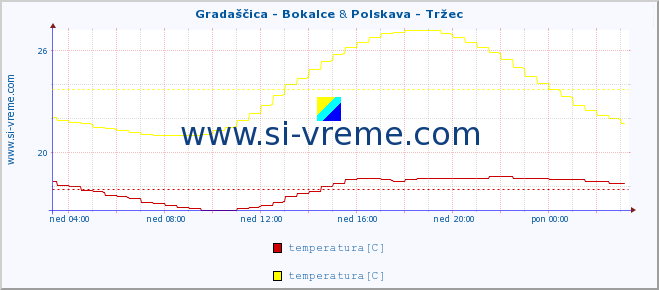 POVPREČJE :: Gradaščica - Bokalce & Polskava - Tržec :: temperatura | pretok | višina :: zadnji dan / 5 minut.