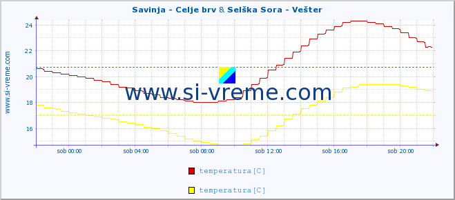 POVPREČJE :: Savinja - Celje brv & Selška Sora - Vešter :: temperatura | pretok | višina :: zadnji dan / 5 minut.