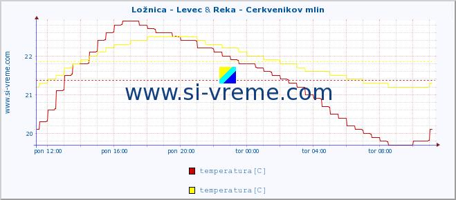 POVPREČJE :: Ložnica - Levec & Reka - Cerkvenikov mlin :: temperatura | pretok | višina :: zadnji dan / 5 minut.