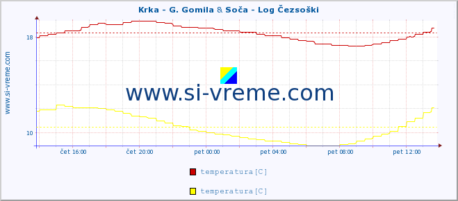 POVPREČJE :: Krka - G. Gomila & Soča - Log Čezsoški :: temperatura | pretok | višina :: zadnji dan / 5 minut.