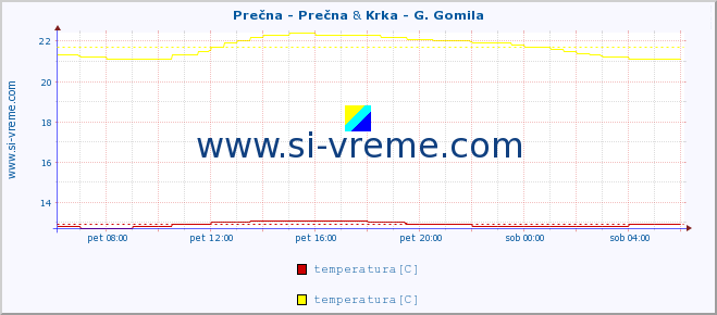 POVPREČJE :: Prečna - Prečna & Krka - G. Gomila :: temperatura | pretok | višina :: zadnji dan / 5 minut.