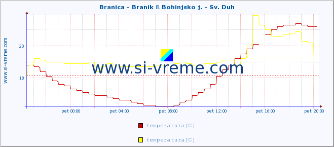 POVPREČJE :: Branica - Branik & Bohinjsko j. - Sv. Duh :: temperatura | pretok | višina :: zadnji dan / 5 minut.
