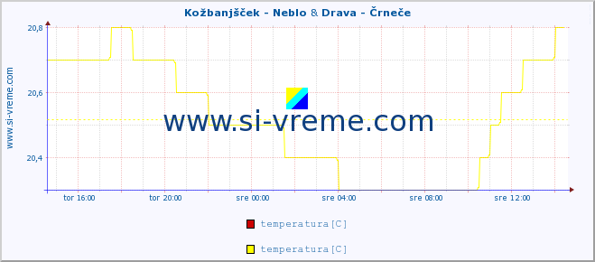 POVPREČJE :: Kožbanjšček - Neblo & Drava - Črneče :: temperatura | pretok | višina :: zadnji dan / 5 minut.