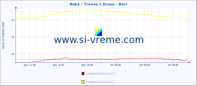 POVPREČJE :: Reka - Trnovo & Drava - Borl :: temperatura | pretok | višina :: zadnji dan / 5 minut.