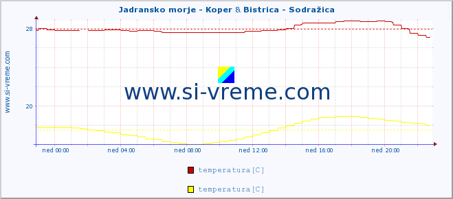 POVPREČJE :: Jadransko morje - Koper & Bistrica - Sodražica :: temperatura | pretok | višina :: zadnji dan / 5 minut.