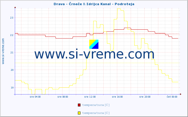 POVPREČJE :: Drava - Črneče & Idrijca Kanal - Podroteja :: temperatura | pretok | višina :: zadnji dan / 5 minut.