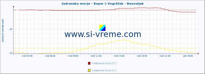 POVPREČJE :: Jadransko morje - Koper & Vogršček - Bezovljak :: temperatura | pretok | višina :: zadnji dan / 5 minut.