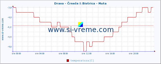 POVPREČJE :: Drava - Črneče & Bistrica - Muta :: temperatura | pretok | višina :: zadnji dan / 5 minut.