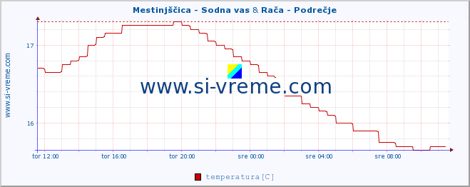 POVPREČJE :: Mestinjščica - Sodna vas & Rača - Podrečje :: temperatura | pretok | višina :: zadnji dan / 5 minut.