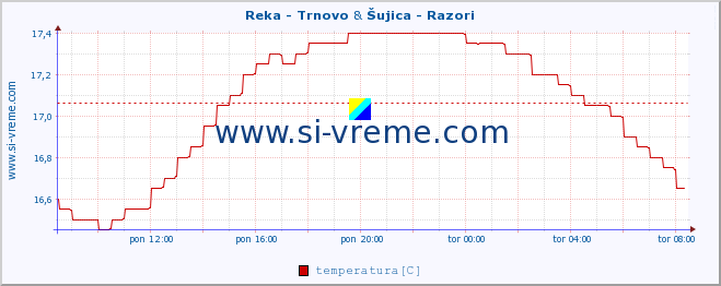 POVPREČJE :: Reka - Trnovo & Šujica - Razori :: temperatura | pretok | višina :: zadnji dan / 5 minut.
