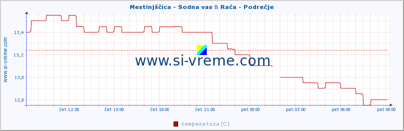 POVPREČJE :: Mestinjščica - Sodna vas & Rača - Podrečje :: temperatura | pretok | višina :: zadnji dan / 5 minut.