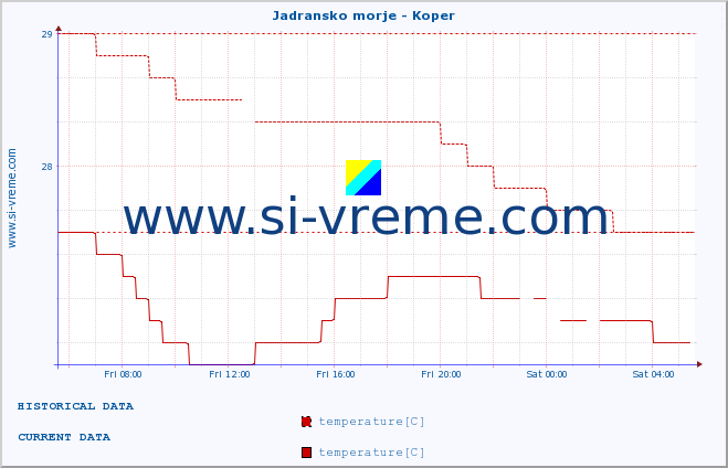  :: Jadransko morje - Koper :: temperature | flow | height :: last day / 5 minutes.