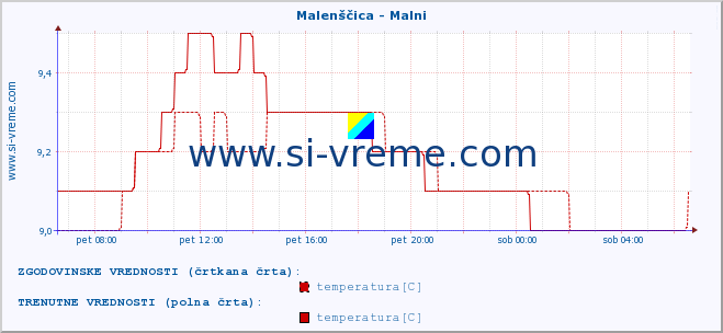 POVPREČJE :: Malenščica - Malni :: temperatura | pretok | višina :: zadnji dan / 5 minut.