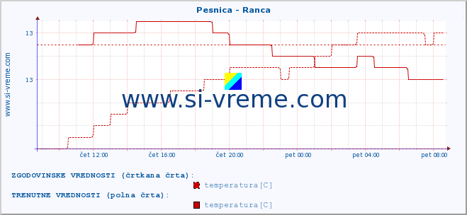 POVPREČJE :: Pesnica - Ranca :: temperatura | pretok | višina :: zadnji dan / 5 minut.