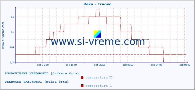 POVPREČJE :: Reka - Trnovo :: temperatura | pretok | višina :: zadnji dan / 5 minut.