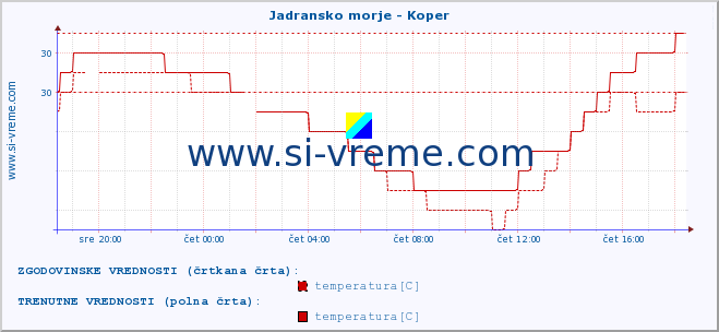 POVPREČJE :: Jadransko morje - Koper :: temperatura | pretok | višina :: zadnji dan / 5 minut.