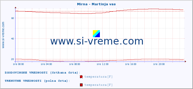 POVPREČJE :: Mirna - Martinja vas :: temperatura | pretok | višina :: zadnji dan / 5 minut.