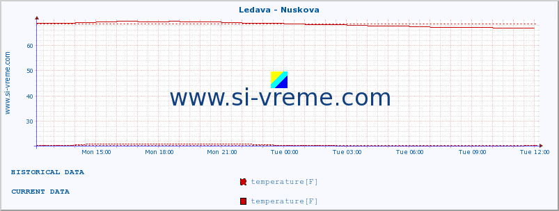  :: Ledava - Nuskova :: temperature | flow | height :: last day / 5 minutes.