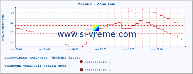 POVPREČJE :: Pesnica - Zamušani :: temperatura | pretok | višina :: zadnji dan / 5 minut.