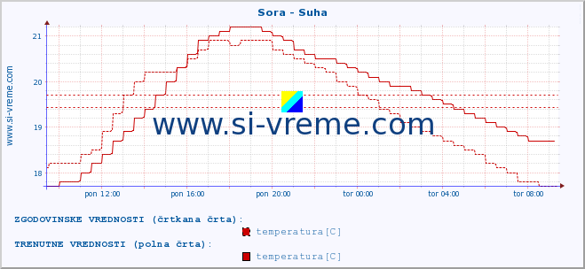 POVPREČJE :: Sora - Suha :: temperatura | pretok | višina :: zadnji dan / 5 minut.