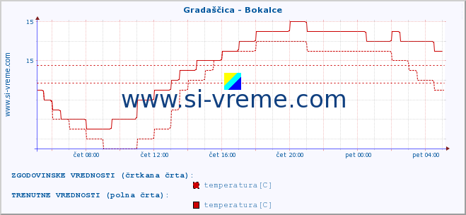 POVPREČJE :: Gradaščica - Bokalce :: temperatura | pretok | višina :: zadnji dan / 5 minut.