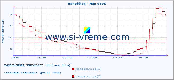 POVPREČJE :: Nanoščica - Mali otok :: temperatura | pretok | višina :: zadnji dan / 5 minut.