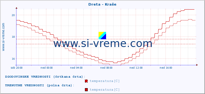 POVPREČJE :: Dreta - Kraše :: temperatura | pretok | višina :: zadnji dan / 5 minut.