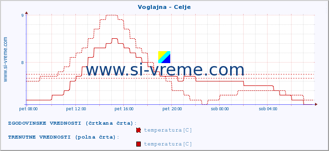 POVPREČJE :: Voglajna - Celje :: temperatura | pretok | višina :: zadnji dan / 5 minut.