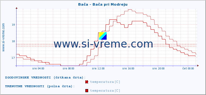 POVPREČJE :: Bača - Bača pri Modreju :: temperatura | pretok | višina :: zadnji dan / 5 minut.