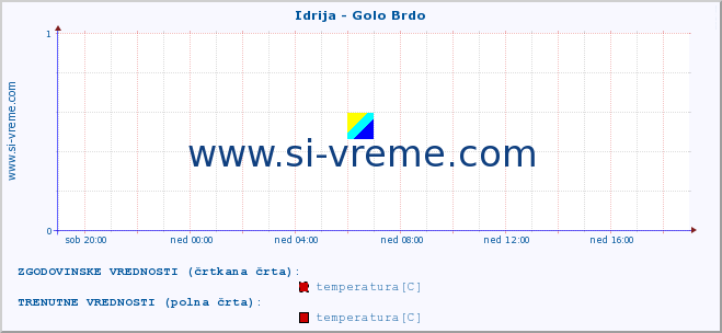 POVPREČJE :: Idrija - Golo Brdo :: temperatura | pretok | višina :: zadnji dan / 5 minut.