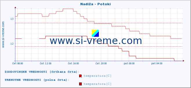 POVPREČJE :: Nadiža - Potoki :: temperatura | pretok | višina :: zadnji dan / 5 minut.