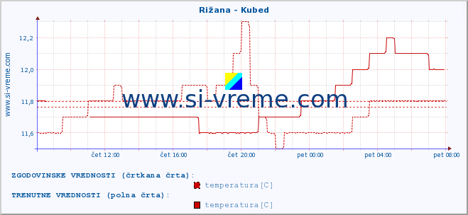 POVPREČJE :: Rižana - Kubed :: temperatura | pretok | višina :: zadnji dan / 5 minut.