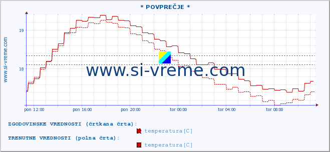 POVPREČJE :: * POVPREČJE * :: temperatura | pretok | višina :: zadnji dan / 5 minut.