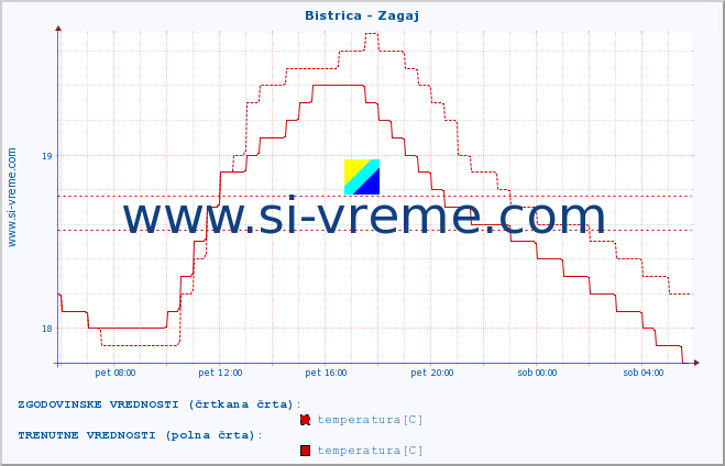 POVPREČJE :: Bistrica - Zagaj :: temperatura | pretok | višina :: zadnji dan / 5 minut.