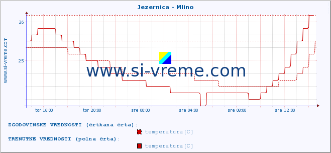 POVPREČJE :: Jezernica - Mlino :: temperatura | pretok | višina :: zadnji dan / 5 minut.