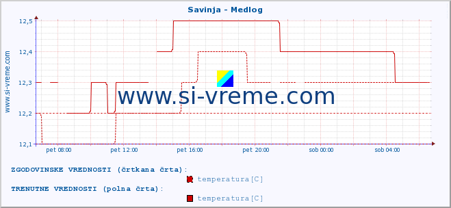 POVPREČJE :: Savinja - Medlog :: temperatura | pretok | višina :: zadnji dan / 5 minut.