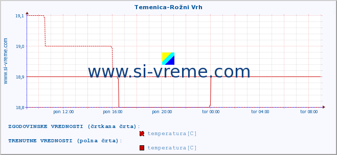 POVPREČJE :: Temenica-Rožni Vrh :: temperatura | pretok | višina :: zadnji dan / 5 minut.