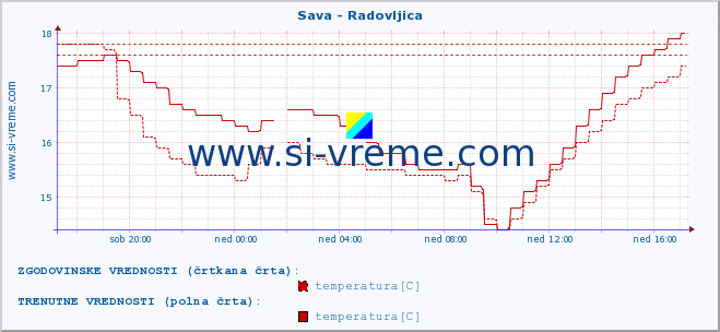 POVPREČJE :: Sava - Radovljica :: temperatura | pretok | višina :: zadnji dan / 5 minut.