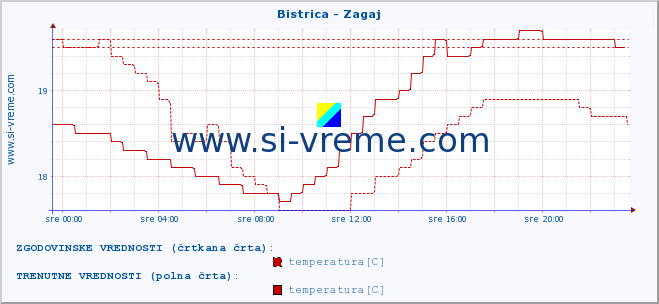 POVPREČJE :: Bistrica - Zagaj :: temperatura | pretok | višina :: zadnji dan / 5 minut.