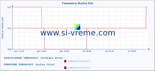 POVPREČJE :: Temenica-Rožni Vrh :: temperatura | pretok | višina :: zadnji dan / 5 minut.